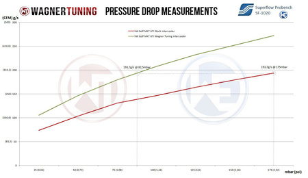 Intercooler VW T-Roc 2.0 TSI 4Motion Wagner Tuning