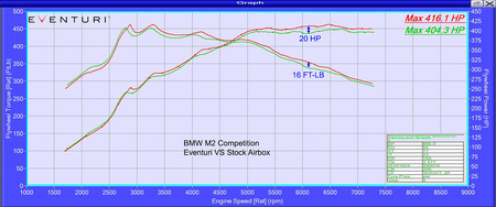 Intake system BMW F87 M2 Competition Black Carbon Eventuri  