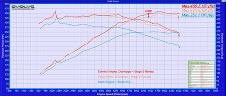 Sistema de admisión Toyota MK5 3.0 B58 Supra Carbono Eventuri  