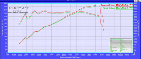 Sistema de admisión BMW E92 M3 Negro Carbono Mate Eventuri