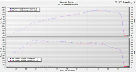 Ansaugsystem BMW F9X X5M / X6M / G09 XM / X5 M60i Eventuri  