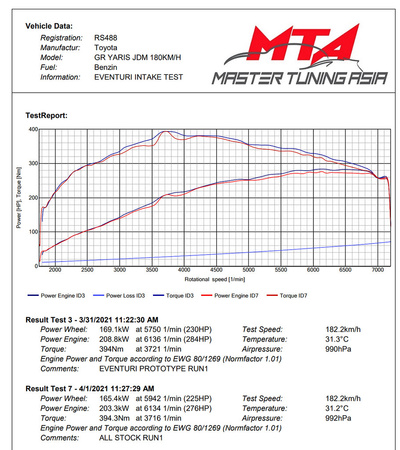 Sistema di aspirazione Toyota GR Yaris Carbonio Lucido Eventuri  