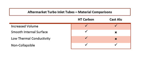Sistema de admisión del turbocompresor Audi RS3 / TTRS Gen 2 8V 8Y RHD Carbono sin bridas Eventuri  