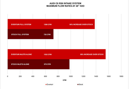 Sistema di aspirazione Audi C8 RS6 RS7 Carbonio Lucido Eventuri  