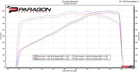 Sistema di aspirazione Chevrolet C8 Corvette Stingray Coupé Carbonio Eventuri  
