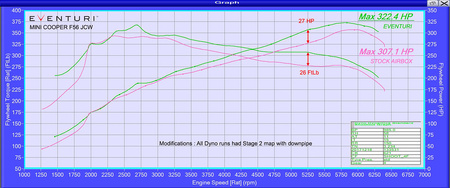 Ansaugsystem Mini Cooper S / JCW (Kunststoff) mit Motorhauben-Einlass Carbon Eventuri  