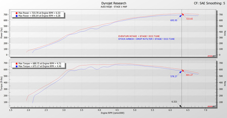 Sistema di aspirazione Audi SQ7 / SQ8 2020+ 4.0 TFSI V8 BiTurbo Eventuri  