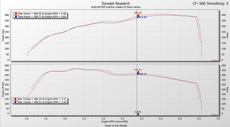 Sistema di aspirazione Audi B9 RS5 / RS4 Carbonio con condotto secondario Eventuri  