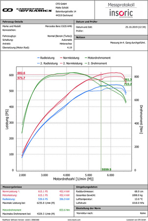 Intake system Mercedes X205 C63 / C63S AMG Carbon Eventuri  