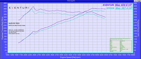 Ansaugsystem Audi 8V RS3 LHD Carbon V1 Eventuri