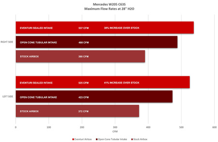 Ansaugsystem Mercedes GLC63S Carbon Eventuri  
