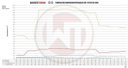 Ladeluftkühler Toyota GR Yaris + Pipe Wagner Tuning