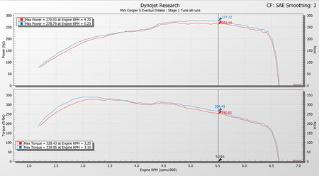 Sistema de admisión Mini Cooper S / JCW (plástico) con toma capó Carbono Eventuri