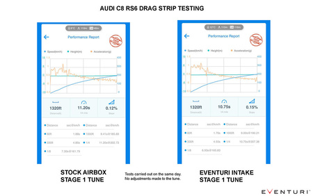 Sistema de admisión Audi C8 RS6 RS7 Carbono Brillante Eventuri
