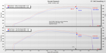Ansaugsystem Audi C8 RS6 RS7 Carbon Glänzend Eventuri  
