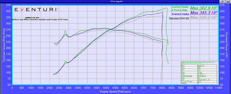 Ansaugsystem BMW E46 M3 Schwarz Carbon Eventuri